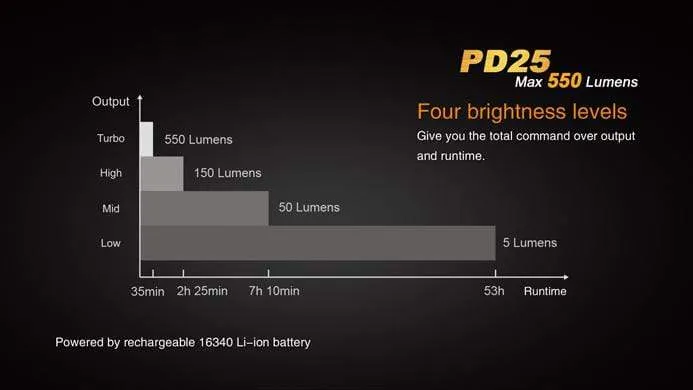 Fenix PD25